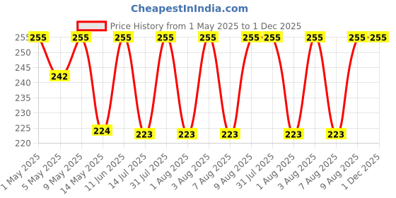 amazon.in Ayurvedic Anti-Lice Combo: Lice Removal Shampoo & Hair Spray | 100% Natural | Kills Lice, Eggs & Nits | Safe for Kids | Neem, Tea Tree & Camphor (2 * 50ml) (100ml) Price History Graph from 1 May 2025 to 1 Dec 2025
