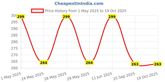 amazon.in coco crush Ayurvedic Anti Lice Oil & Comb Set | Kills Lice, Eggs and Nits 100% Naturally In 20mins | Single Wash Treatment, Safe for Kids (50ml + Comb) coco crush Price History Graph from 1 May 2025 to 18 Oct 2025
