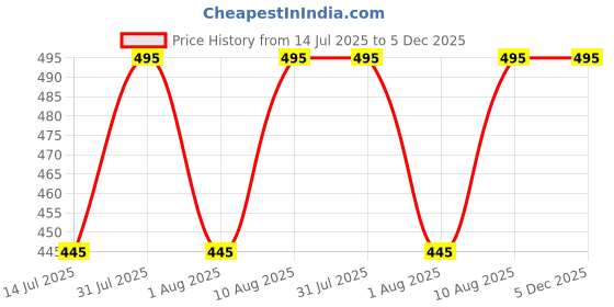 amazon.in Ayurvedic Anti-Lice Treatment Bundle: Oil, 50ml; Shampoo, 200ml; & Hair Spray, 50ml | 100% Natural | Single Wash | Safe for Kids | Neem, Tea Tree & Camphor Enriched (300ml) Price History Graph from 14 Jul 2025 to 5 Dec 2025
