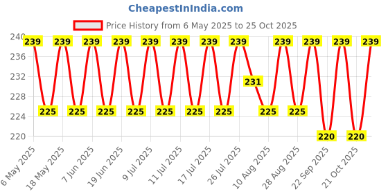 amazon.in mediwrap Ayurvedic Belladonna Pain Relief (20 Plasters) mediwrap Price History Graph from 6 May 2025 to 25 Oct 2025