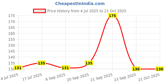 amazon.in Ayurvedic Curry Leaves Hair Oil with Methi (Fenugreek oil) Extracts 100ml Price History Graph from 4 Jul 2025 to 19 Oct 2025