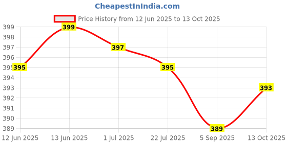 amazon.in sugar killer Ayurvedic Diabete Control Powder | Maintains Digestion & Cholesterol Level | Ease Tingling Of Hands & Feet | Multi Vitamin Neem, Amla Powder | Pack of 1 (100gm) sugar killer Price History Graph from 12 Jun 2025 to 13 Oct 2025