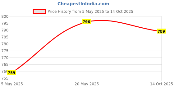 amazon.in Ayurvedic Fizzhim & Fizzher Fitness Tablets | Boost Immunity & Strength, Reduce Weakness, With Ashwagandha & Vidharikhand | 15 Tablets Each (Combo of 2) Price History Graph from 5 May 2025 to 14 Oct 2025