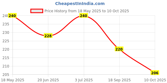 amazon.in Ayurvedic For Joint Pain Relief Powder, Green Pouch, Pack of 14 Pouches Price History Graph from 18 May 2025 to 10 Oct 2025