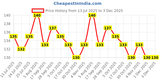 amazon.in Ayurvedic Good Health Capsule | Improve Health & Weight | Increase Appetite & Immunity | 50 Caps | Pack of 1 Price History Graph from 13 Jul 2025 to 3 Dec 2025