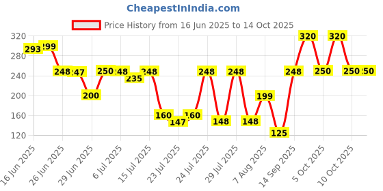 amazon.in Ayurvedic Good Health Capsule | Increase Immunity & Weight | 50 Caps | Pack Of 2 Price History Graph from 16 Jun 2025 to 14 Oct 2025