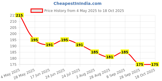 amazon.in Ayurvedic Health Fit Capsule | Increase Health & Weight | 50 Capsule Price History Graph from 4 May 2025 to 18 Oct 2025