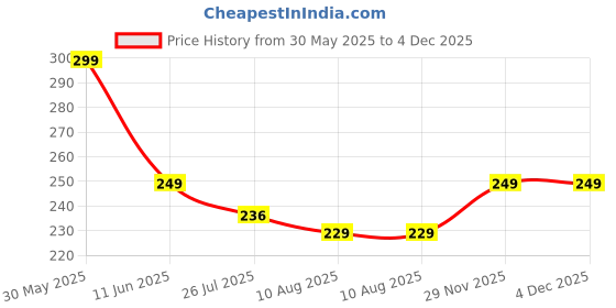 amazon.in Ayurvedic Joint Pain Relief Tablets – New Ortho Power (3 x 40 Tablets) Natural Anti-Inflammatory Supplement, Back Pain & Knee Support Price History Graph from 30 May 2025 to 4 Dec 2025