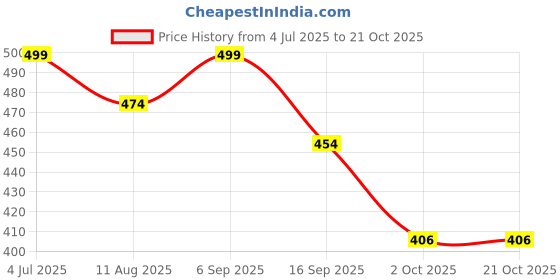 amazon.in Ayurvedic Kansa Wand Massager | Dual-Use Face, Foot & Marma Tool | Bronze Dome with Teak Wood Grip (Small) Price History Graph from 4 Jul 2025 to 21 Oct 2025