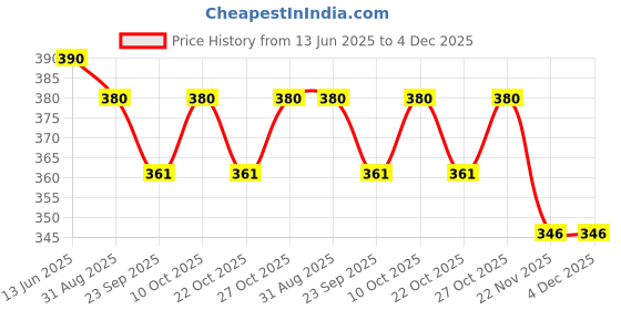 amazon.in Ayurvedic Kulekhara tonic | Iron | Anemia | pack of 2 Price History Graph from 13 Jun 2025 to 4 Dec 2025