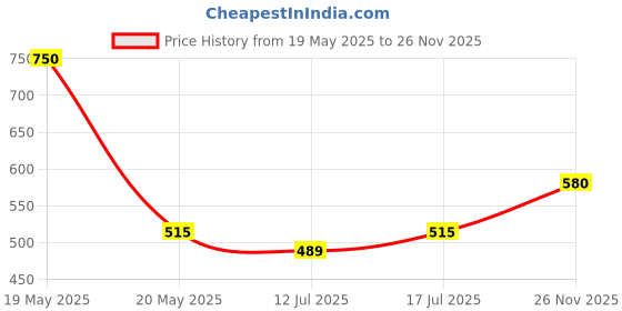amazon.in Ayurvedic Libidex40 UP capsule for men original Health supplement - Ignite Your Passion Capsules for Men Price History Graph from 19 May 2025 to 26 Nov 2025