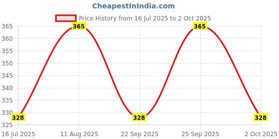 amazon.in Ayurvedic Lice Removal Oil, Hair Spray & Comb | 100% Natural | Kills Lice, Eggs & Nits in 20 Minutes | Easy & Safe for Kids (2 * 50ml + Comb) (100ml) Price History Graph from 16 Jul 2025 to 2 Oct 2025