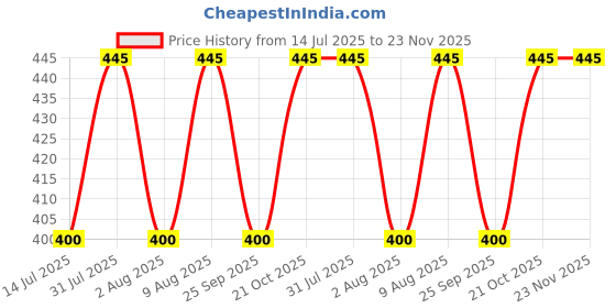 amazon.in coco crush Ayurvedic Lice Removal Oil, Lice Hair Spray & Lice Comb | 100% Natural | Kills Lice, Eggs & Nits in 20 Minutes | Easy & Safe for Kids (2 * 100ml + comb) (200ml) coco crush Price History Graph from 14 Jul 2025 to 22 Nov 2025