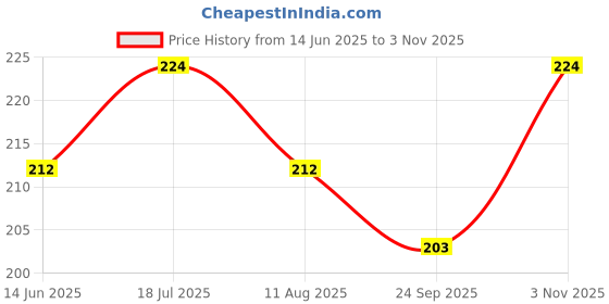 amazon.in Ayurvedic Life Organic Jambu beej Powder - 200gms Price History Graph from 14 Jun 2025 to 3 Nov 2025