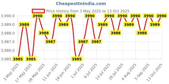 amazon.in dr. alco free Ayurvedic Medicine To Avoid Smoking & Alcohol Addiction 100% Ayurvedic & Effective|Help To Quit Alcohol, Smoking, Tabaco & Drinking|Nasha Band|No-Side Effects,Pack 5 Bottles of 30ml Each dr. alco free Price History Graph from 3 May 2025 to 13 Oct 2025
