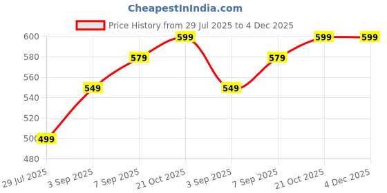 amazon.in Ayurvedic new Ortho Power Tablet (12 x 40 Units) Tablets Price History Graph from 29 Jul 2025 to 4 Dec 2025