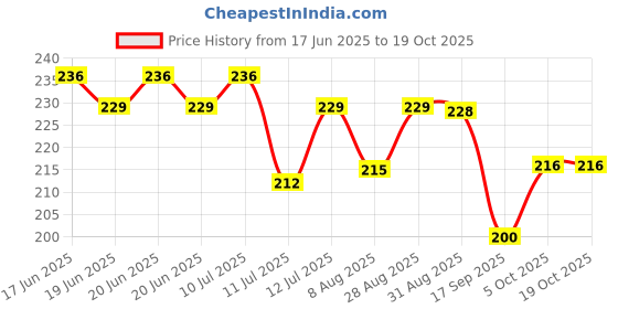 amazon.in Ayurvedic new Ortho Power Tablet (2 x 40 Units) Tablets Price History Graph from 17 Jun 2025 to 17 Oct 2025