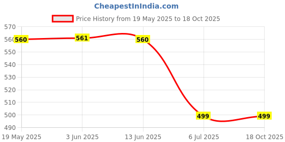 amazon.in Ayurvedic New Ortho Power Tablet || pack of (12×40unit) For joint and muscle pain. Price History Graph from 19 May 2025 to 18 Oct 2025