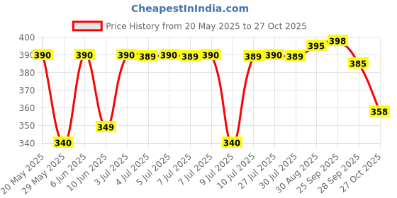amazon.in virgo uap pharma Ayurvedic Proprietary Medicine V-Thyro Tab 60 Tab virgo uap pharma Price History Graph from 20 May 2025 to 27 Oct 2025