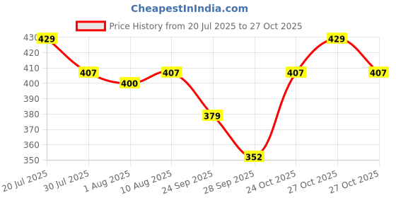 amazon.in bhumika vedics Ayurvedic Shampoo 200ml bhumika vedics Price History Graph from 20 Jul 2025 to 27 Oct 2025