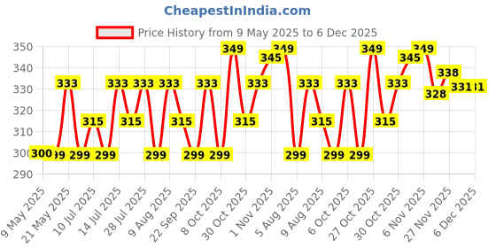 amazon.in Ayurvedic Stretch Mark Cream | Improves Appearance Of Fresh And Mature Stretch Marks | Infused With Hyaluronic Acid & Rosehip Oil | Natural And Cruelty-Free | 50 Gm Price History Graph from 9 May 2025 to 5 Dec 2025