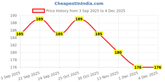 amazon.in Ayurvedic Strong Health Capsule for Improve Health & Weight | 50 Capsule | Pack of 1 Price History Graph from 3 Sep 2025 to 1 Dec 2025