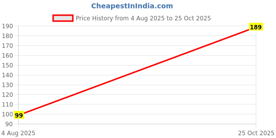 amazon.in Ayurvedic Total Care 360 Toothpaste with Turmeric & Eucalyptus Oil For Complete Oral Health| Free from harmful chemicals| Vegan & cruelty-free| Reduces Tooth Sensitivit| 100g Pack of 2 Price History Graph from 4 Aug 2025 to 25 Oct 2025
