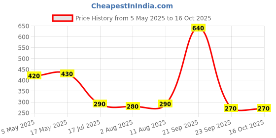 amazon.in wild oak Ayurvedic Under Eye Mask | 6X More Effective For Dark Circles, Fine Lines, Anti Aging & Eye Puffiness | With Power Of Geranium, Sandalwood & Saffron Oil, Pearl Paste & Aloe Vera | 50G wild oak Price History Graph from 5 May 2025 to 16 Oct 2025