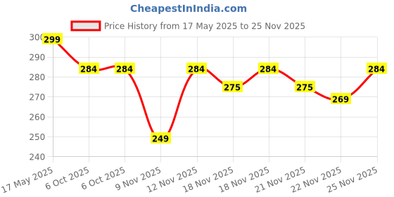 amazon.in Ayurvedic vat churna 20gm pack of 2 powder Price History Graph from 17 May 2025 to 25 Nov 2025