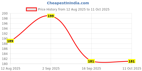 amazon.in Ayurvedix Ajwain Ark | Hydrosol | Carom Seeds,Relieves Constipation, Digestion, Gastro Intestinal Health (Ajwain, Pack of 1) ayurvedix Price History Graph from 12 Aug 2025 to 9 Oct 2025