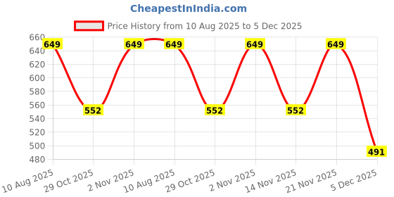 amazon.in AYUS 100% Cotton (400 GSM / 30 x 60 inch) Large Bath Towel Ultra Soft Super Absorbent/Antibacterial (White, Set of 4) Price History Graph from 10 Aug 2025 to 5 Dec 2025