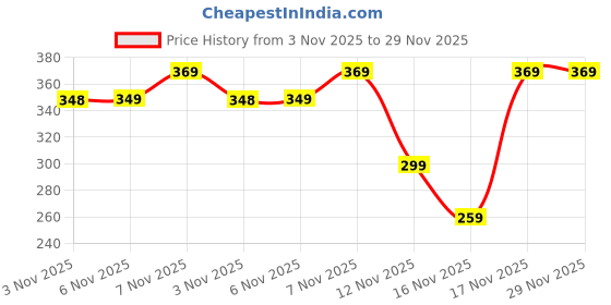 amazon.in AYUS Cotton 200 TC Solupuri Reversible Chaddar/Blanket (Multicolour) Pack of 1 Price History Graph from 3 Nov 2025 to 28 Nov 2025