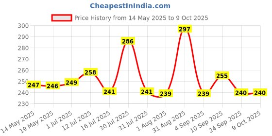 amazon.in Ayus Cotton Hand Towel 450 GSM, Multicolour Ultra Soft and Super Absorbent (Set of 6) Price History Graph from 14 May 2025 to 8 Oct 2025