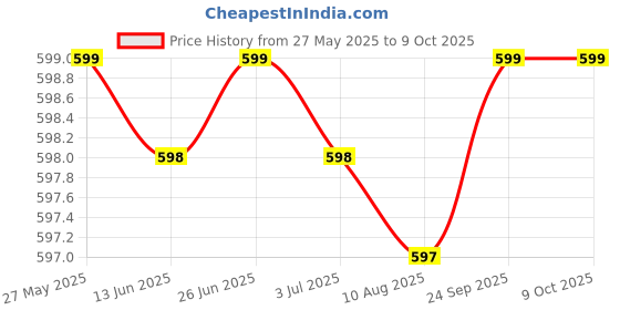 amazon.in AYUS Handloom Cotton Checks Pattern Bath Towels (Extra Large Size, 3 x 6 feet) - Pack of 4 ayus Price History Graph from 27 May 2025 to 9 Oct 2025