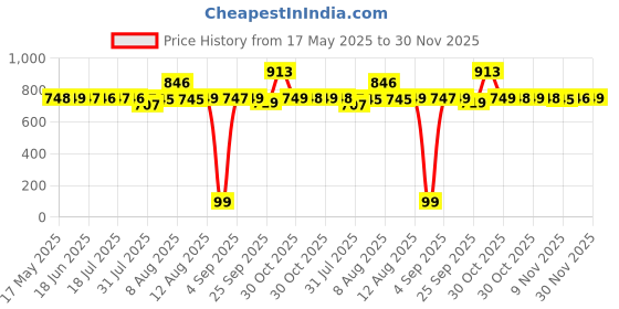 amazon.in ayus Solapuri Cotton Carpet Galicha Rug Dari Satranji (Multicolour, 72 X 100 Inches, Pack of 1) ayus Price History Graph from 17 May 2025 to 30 Nov 2025