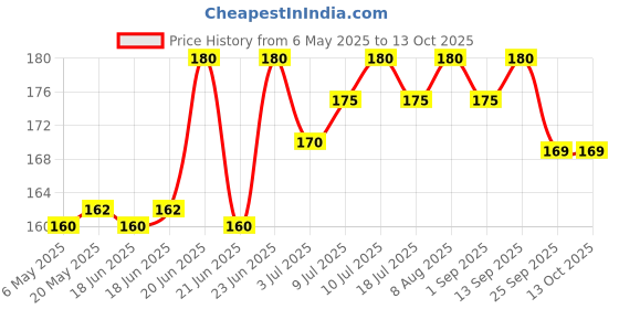 amazon.in AYUSAS Sapat Adulsa Cough Syrup, Paraben Free, Child Safe, Triple-action formula,100% Natural for Wet and Dry Cough, (100 ml) (Pack of 2) ayusas Price History Graph from 6 May 2025 to 13 Oct 2025