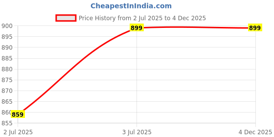 amazon.in AYUSEA® ARJUN CHAAL POWDER (200g) AND MORINGA POWDER (200g) AND ASHWAGANDHA POWDER (200g) COMBO FOR CARDIO HEALTH, STRESS REDUCTION AND FOR HOLISTIC WELLNESS Price History Graph from 2 Jul 2025 to 4 Dec 2025