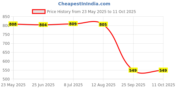 amazon.in Ayush 82 DME 6, Ayurvedic Tablets, 120 Capsules, 1 Month Course Price History Graph from 23 May 2025 to 10 Oct 2025