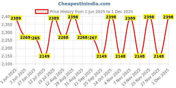 amazon.in arogya amrit Ayush 82 Madhumeh Plus |Ayurvedic Medicine for Sugar, Diabetes | Controls Blood Sugar Level | Approved by Ministry of AYUSH | Made of Pure Herbs | 3 Month Pack (540 Tablets) arogya amrit Price History Graph from 1 Jun 2025 to 1 Dec 2025