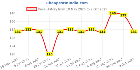 amazon.in Ayush Kushal Kanthil for Cough, Cold & Sore throat 5 gm x Pack of 2 ayush Price History Graph from 19 May 2025 to 9 Oct 2025