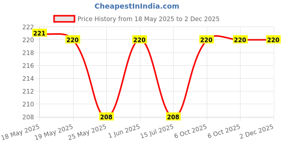 amazon.in Ayush Madhivala Balm 25Gm x Pack of 3 Price History Graph from 18 May 2025 to 2 Dec 2025