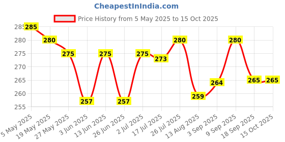 amazon.in Ayushmaan Organics The supernatural Stevia dry leaves 250 gram Price History Graph from 5 May 2025 to 15 Oct 2025