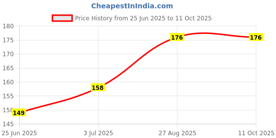 amazon.in Ayushmita Cow Gugal Cup | Natural Loban Dhoop Cups Made with Cow Dung and Herbs | Coal-Free | Long-Lasting Purity | (Pack of 12) Price History Graph from 25 Jun 2025 to 10 Oct 2025