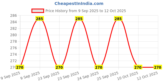 amazon.in Ayusidhi Madhuusiddhi For Prameh, 600 ml Price History Graph from 9 Sep 2025 to 12 Oct 2025