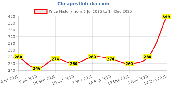 amazon.in AYUTAS Mini Flower Vase, Money Plant, Bamboo Plant Pot, Mini Glass Fish Bowl for Home, Table & Office Decoration - Pack of 3 Piece, 4 Inches Price History Graph from 6 Jul 2025 to 14 Dec 2025