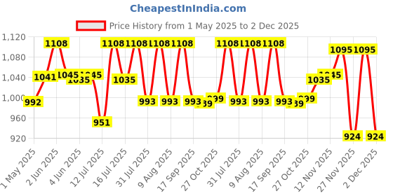amazon.in ayuvya Ayurvedic Best Kept Secret Bosom BBF Oil & Bmax Capsules for Women | Natural Breast Enhancement & Firming | 100% Ayurvedic Formula | Pack of 2 ayuvya Price History Graph from 1 May 2025 to 2 Dec 2025