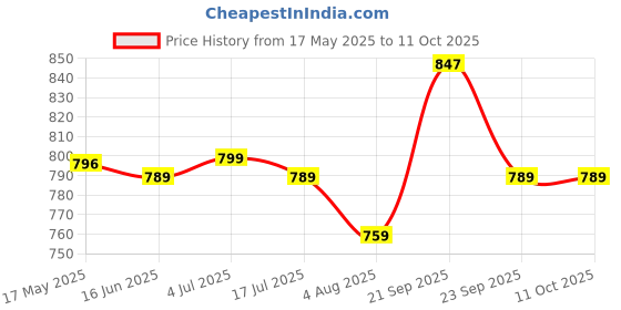 amazon.in Ayuvya BBF Oil With Kansa Roller | Fine Wooden Handle, Premium Shine Restoration, Skin Stimulation and Detoxification Tool | Reduce Pigmentation Price History Graph from 17 May 2025 to 10 Oct 2025
