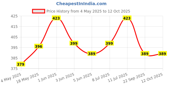 amazon.in ayuvya Bloom Intimate Brightening Cream for Dark Inner Thighs & Bikini Area with Coffee & Orange Extract, Mulethi, Almond Oil & Pomegranate | 100% Ayurvedic | 50g ayuvya Price History Graph from 4 May 2025 to 12 Oct 2025