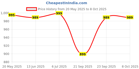 amazon.in Ayuvya Drop It Juice & Drop It Tablet | Ayurvedic Fat Burner | Supports Weight Loss, Improves Digestion, Slimming & Health Balance (Combo of 500ml Juice & 60 Capsule) Price History Graph from 20 May 2025 to 7 Oct 2025