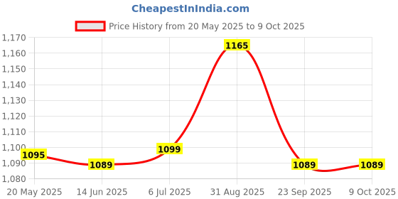 amazon.in Ayuvya Drop It Juice | Ayurvedic Fat Burner | Supports Weight Loss, Improves Digestion, Slimming & Health Balance (Combo of 500ml Juice Pack of 2) Price History Graph from 20 May 2025 to 8 Oct 2025